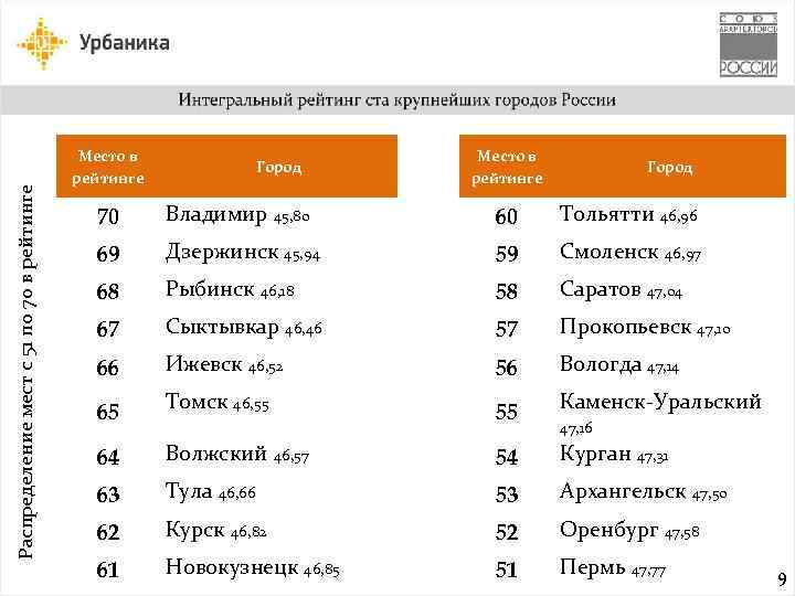 Распределение мест с 51 по 70 в рейтинге Место в рейтинге Город 70 Владимир