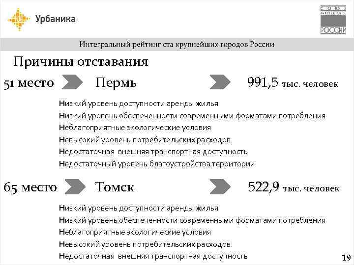 Причины отставания 51 место Пермь 991, 5 тыс. человек Низкий уровень доступности аренды жилья