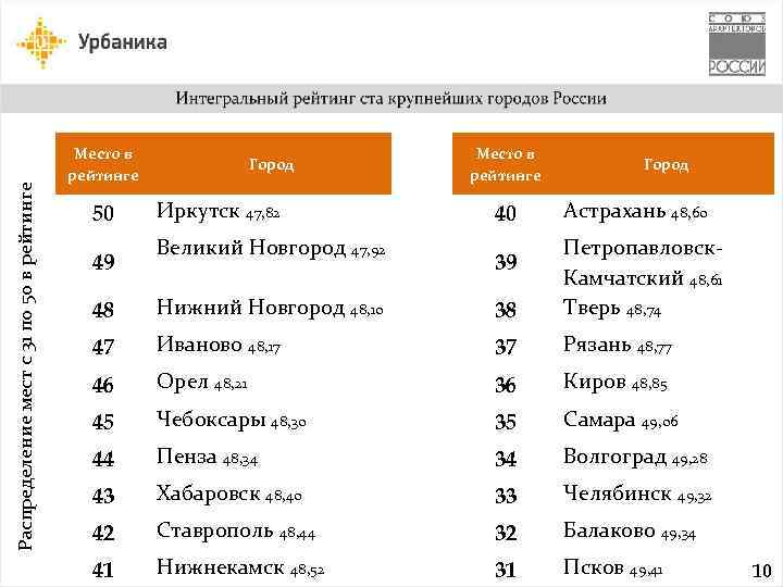 Распределение мест с 31 по 50 в рейтинге Место в рейтинге 50 Город Иркутск