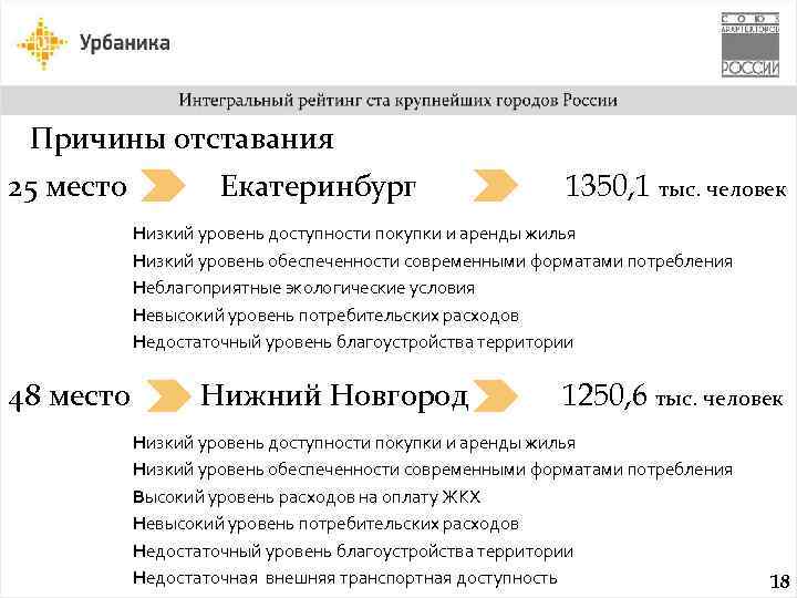 Причины отставания 25 место Екатеринбург 1350, 1 тыс. человек Низкий уровень доступности покупки и