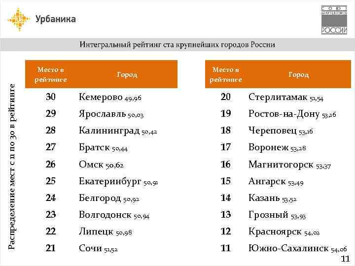 Распределение мест с 11 по 30 в рейтинге Место в рейтинге Город 30 Кемерово