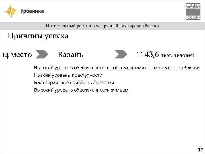 Причины успеха 14 место Казань 1143, 6 тыс. человек Высокий уровень обеспеченности современными форматами