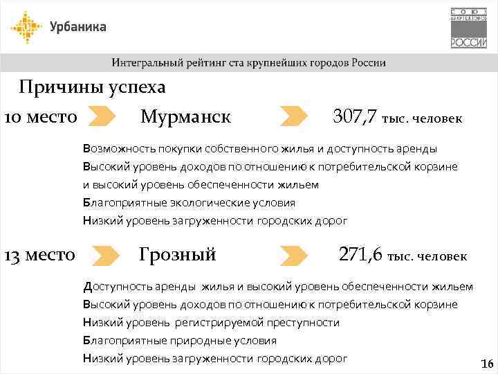 Причины успеха 10 место Мурманск 307, 7 тыс. человек Возможность покупки собственного жилья и