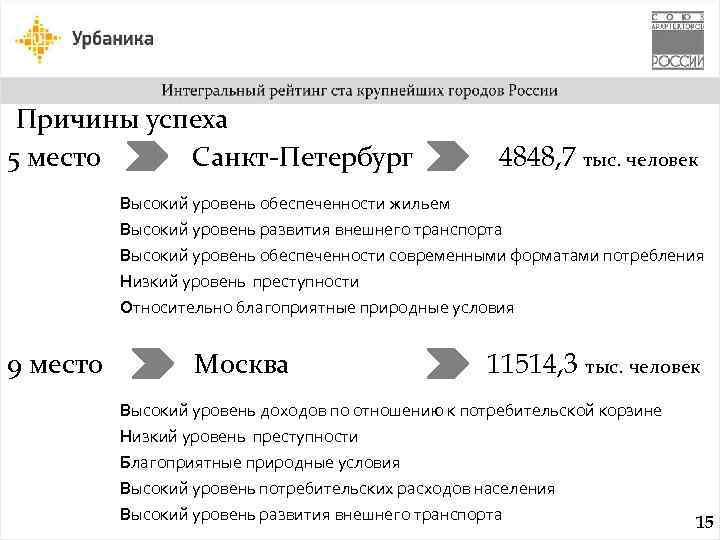 Причины успеха 5 место Санкт-Петербург 4848, 7 тыс. человек Высокий уровень обеспеченности жильем Высокий