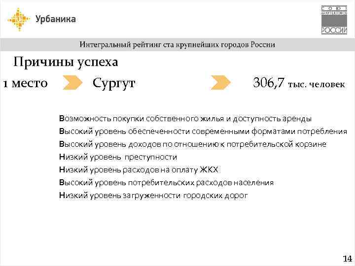 Причины успеха 1 место Сургут 306, 7 тыс. человек Возможность покупки собственного жилья и