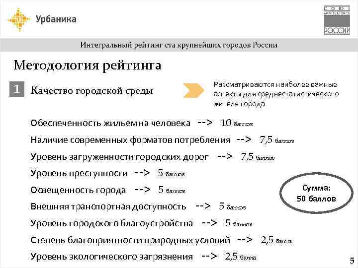 Методология рейтинга Рассматриваются наиболее важные аспекты для среднестатистического жителя города 1 Качество городской среды