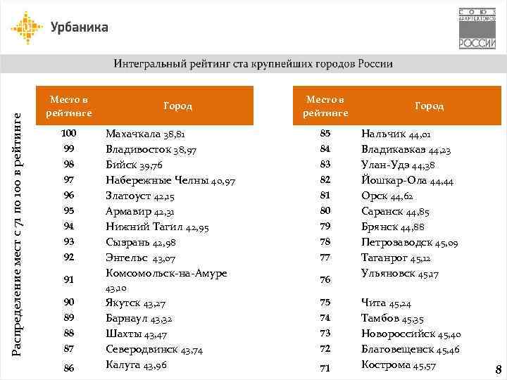 Распределение мест с 71 по 100 в рейтинге Место в рейтинге 100 99 98