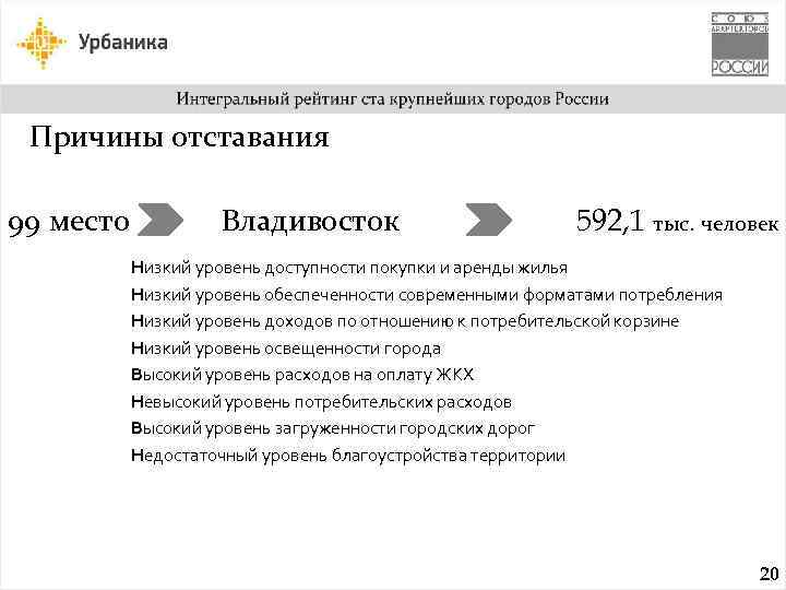 Причины отставания 99 место Владивосток 592, 1 тыс. человек Низкий уровень доступности покупки и