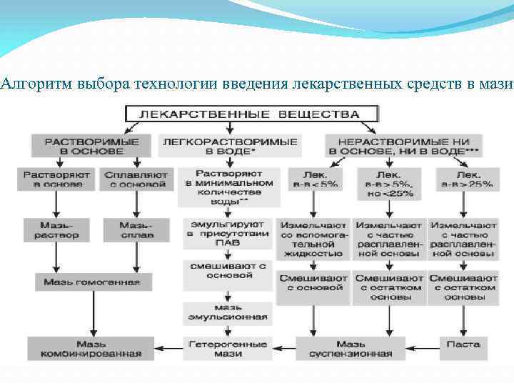 Алгоритм выбора технологии введения лекарственных средств в мази 