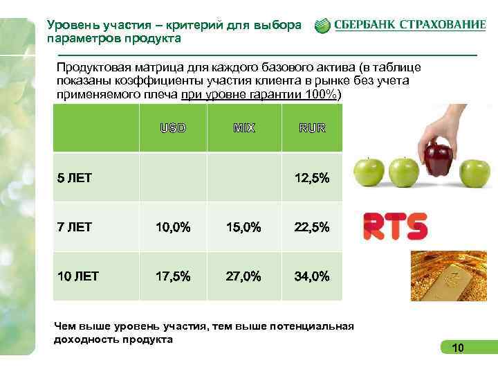 Уровень участия – критерий для выбора параметров продукта Продуктовая матрица для каждого базового актива