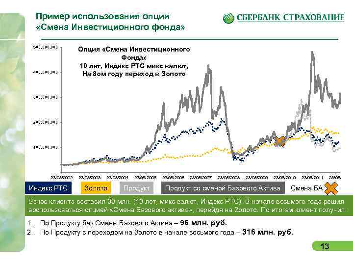 Пример использования опции «Смена Инвестиционного фонда» 500, 000 400, 000 Опция «Смена Инвестиционного Фонда»