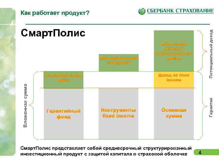 Как работает продукт? Высокодоходный инструмент Инструменты fixed income Гарантия Вложенная сумма Возможный доход от