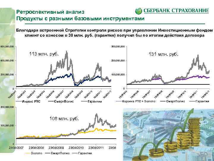 Ретроспективный анализ Продукты с разными базовыми инструментами Благодаря встроенной Стратегии контроля рисков при управлении