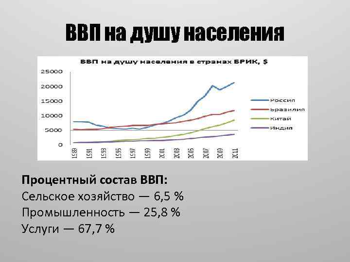 ВВП на душу населения Процентный состав ВВП: Сельское хозяйство — 6, 5 % Промышленность