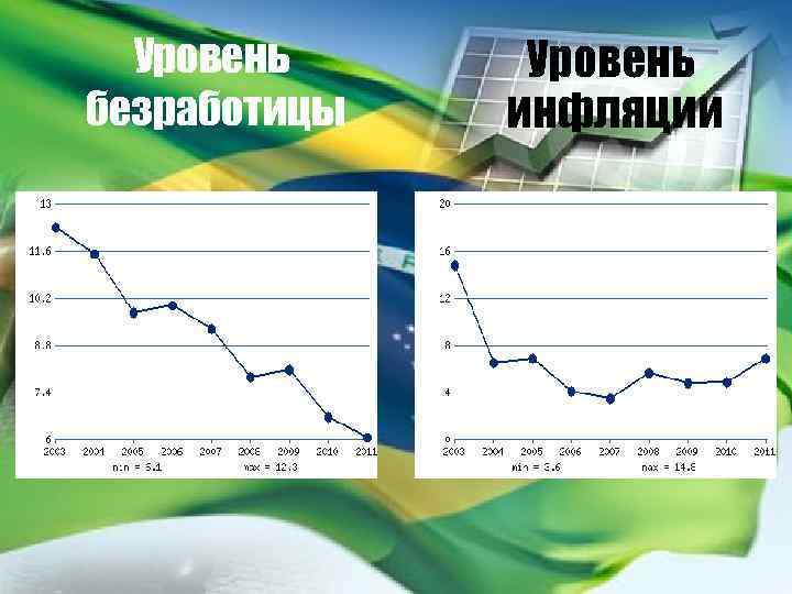 Уровень безработицы Уровень инфляции 