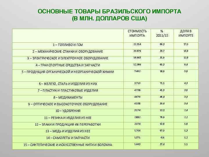 ОСНОВНЫЕ ТОВАРЫ БРАЗИЛЬСКОГО ИМПОРТА (В МЛН. ДОЛЛАРОВ США) СТОИМОСТЬ ИМПОРТА % 2011/12 ДОЛЯ В
