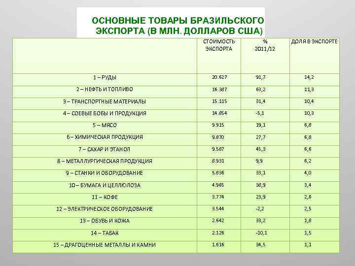 ОСНОВНЫЕ ТОВАРЫ БРАЗИЛЬСКОГО ЭКСПОРТА (В МЛН. ДОЛЛАРОВ США) СТОИМОСТЬ ЭКСПОРТА % 2011/12 ДОЛЯ В