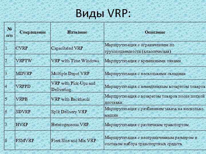 Виды VRP: № п/п Сокращение Название Описание 1 CVRP Capacitated VRP Маршрутизация с ограничением