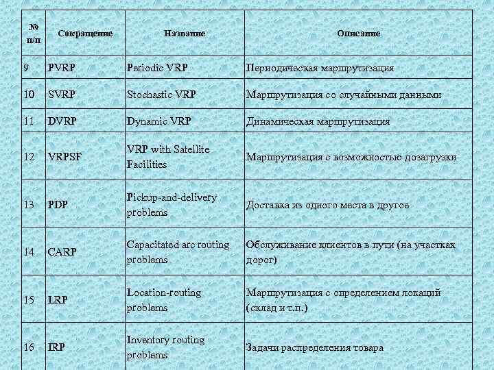 № п/п Сокращение Название Описание 9 PVRP Periodic VRP Периодическая маршрутизация 10 SVRP Stochastic