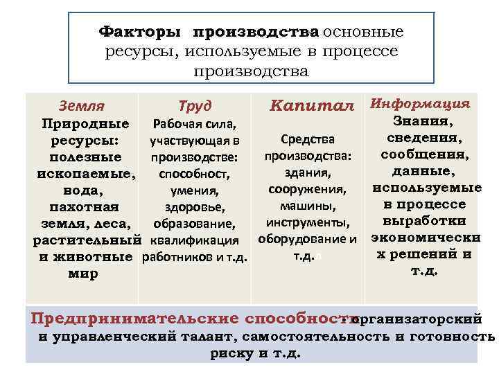 Характеристика ресурсов производства. Земля это в обществознании. Факторы производства Обществознание. Факторы производства примеры. Охарактеризуйте основные факторы производства.