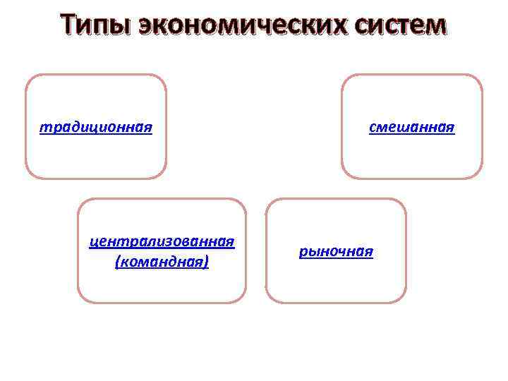 Типы экономических систем традиционная централизованная (командная) смешанная рыночная 