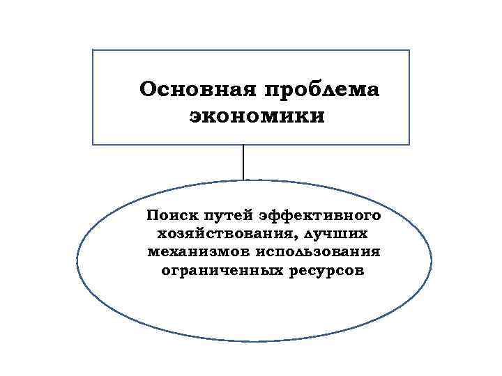 Основная проблема экономики Поиск путей эффективного хозяйствования, лучших механизмов использования ограниченных ресурсов 