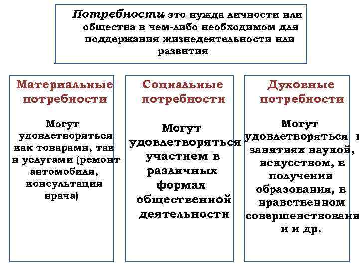 Потребности это нужда личности или – общества в чем-либо необходимом для поддержания жизнедеятельности или
