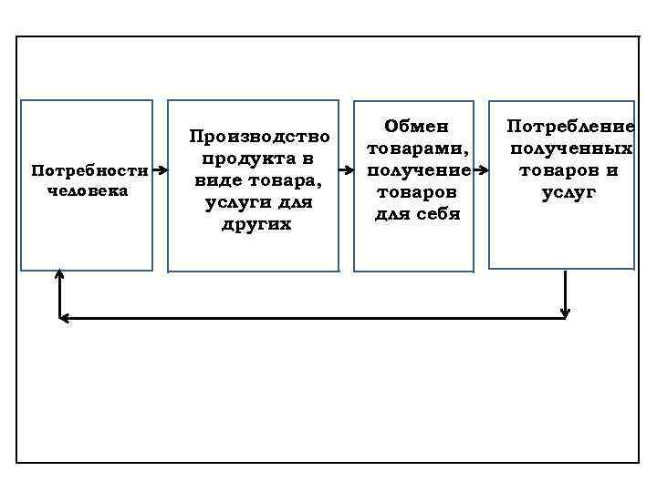 Потребности человека Производство продукта в виде товара, услуги для других Обмен товарами, получение товаров