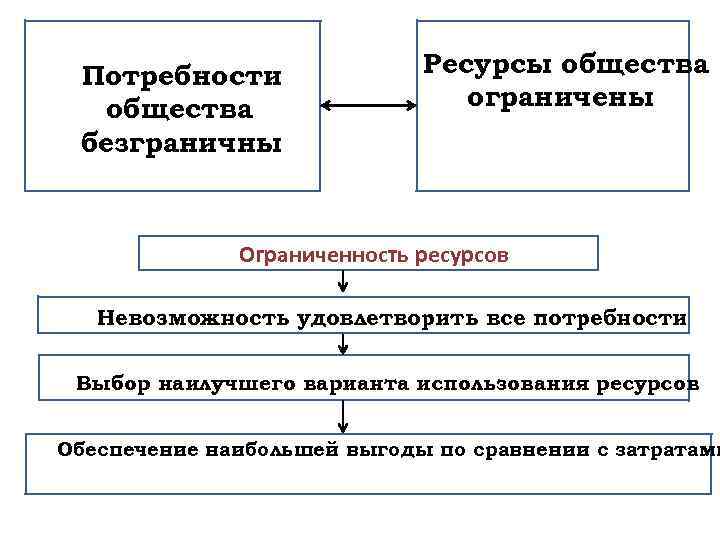 Система потребностей общества. Потребности общества. Потребность это в обществознании. Характеристики потребностей общества. Группы потребностей в обществознании.