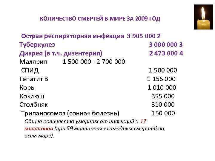 КОЛИЧЕСТВО СМЕРТЕЙ В МИРЕ ЗА 2009 ГОД Острая респираторная инфекция 3 905 000 2