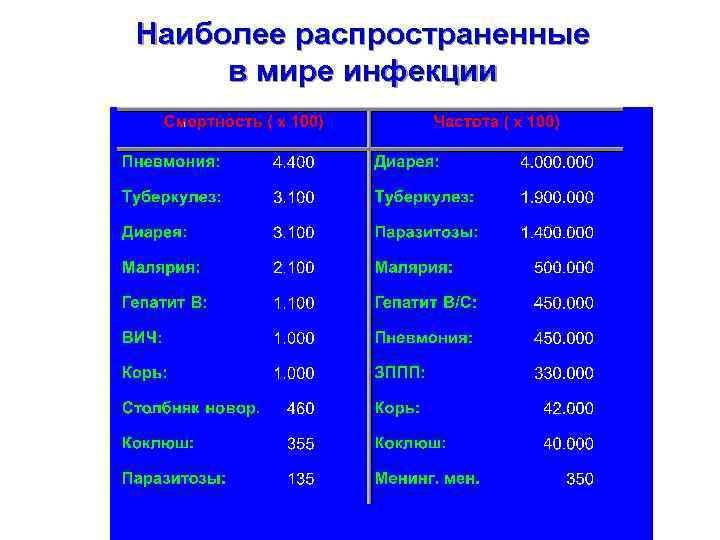 Наиболее распространенные причины. Наиболее распространенные инфекции. Назовите наиболее распространенные огнесмеси. Самая распространенная инфекция в мире. Наиболее распространенные.