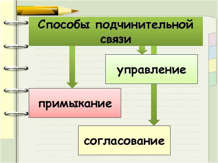 Способы подчинительной связи управление примыкание согласование 