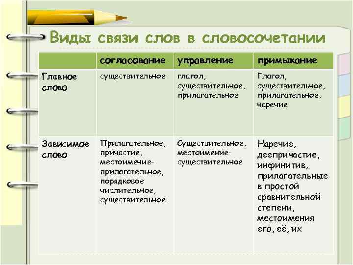 Виды связи слов в словосочетании согласование управление примыкание Главное слово существительное глагол, существительное, прилагательное