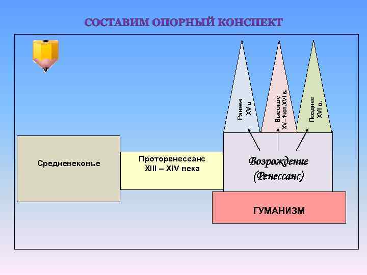 Проторенессанс XIII – XIV века Возрождение (Ренессанс) ГУМАНИЗМ Позднее XVI в. Высокое XV– 1