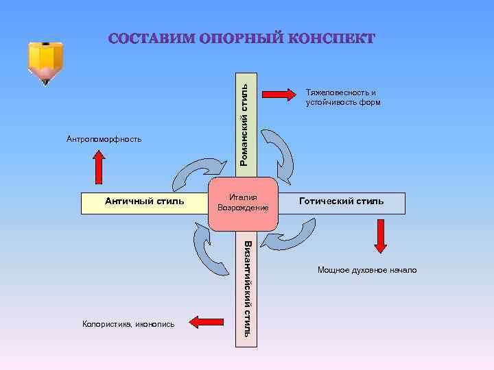 Античный стиль Италия Возрождение Готический стиль Византийский стиль Колористика, иконопись Романский стиль Антропоморфность Тяжеловесность