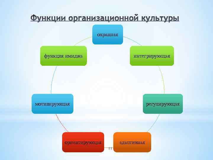 охранная функция имиджа интегрирующая мотивирующая регулирующая ориентирующая адаптивная 11 