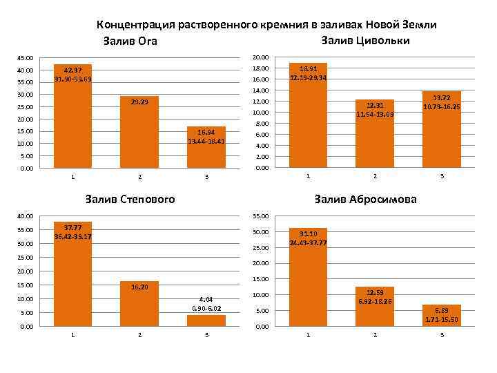 Концентрация растворенного кремния в заливах Новой Земли Залив Цивольки Залив Ога 20. 00 45.