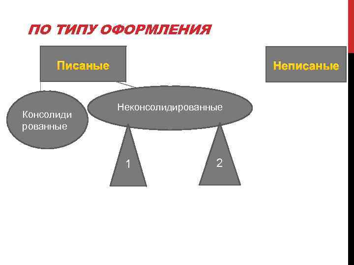 ПО ТИПУ ОФОРМЛЕНИЯ Писаные Консолиди рованные Неписаные Неконсолидированные 1 2 