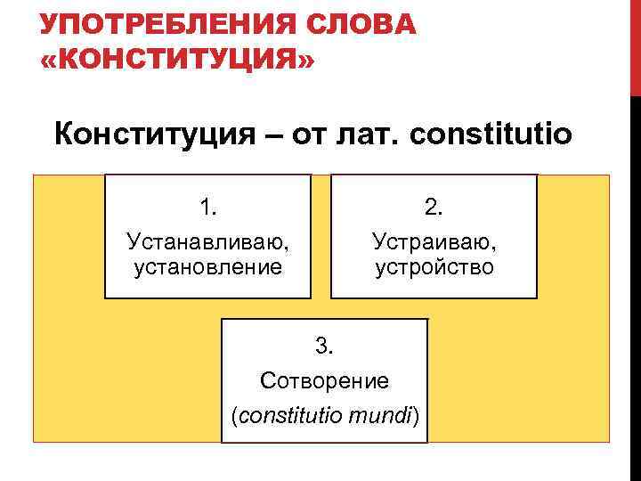 УПОТРЕБЛЕНИЯ СЛОВА «КОНСТИТУЦИЯ» Конституция – от лат. constitutio 1. Устанавливаю, установление 2. Устраиваю, устройство