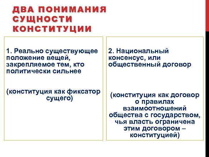 ДВА ПОНИМАНИЯ СУЩНОСТИ КОНСТИТУЦИИ 1. Реально существующее положение вещей, закрепляемое тем, кто политически сильнее