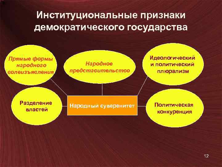 Институциональные признаки демократического государства Прямые формы народного волеизъявления Разделение властей Народное представительство Народный суверенитет