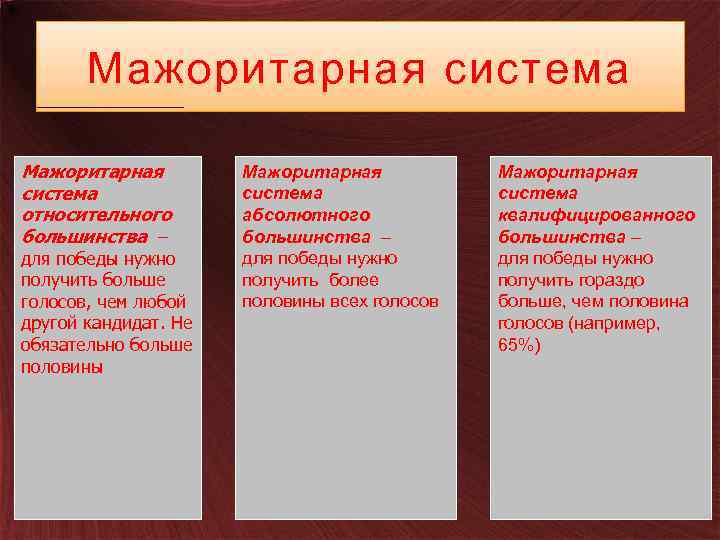 Мажоритарная система относительного большинства – для победы нужно получить больше голосов, чем любой другой