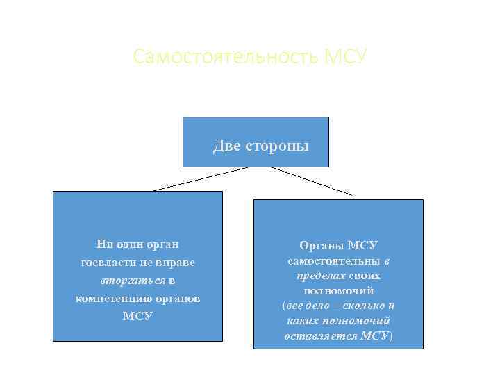 Самостоятельность МСУ Две стороны Ни один орган госвласти не вправе вторгаться в компетенцию органов