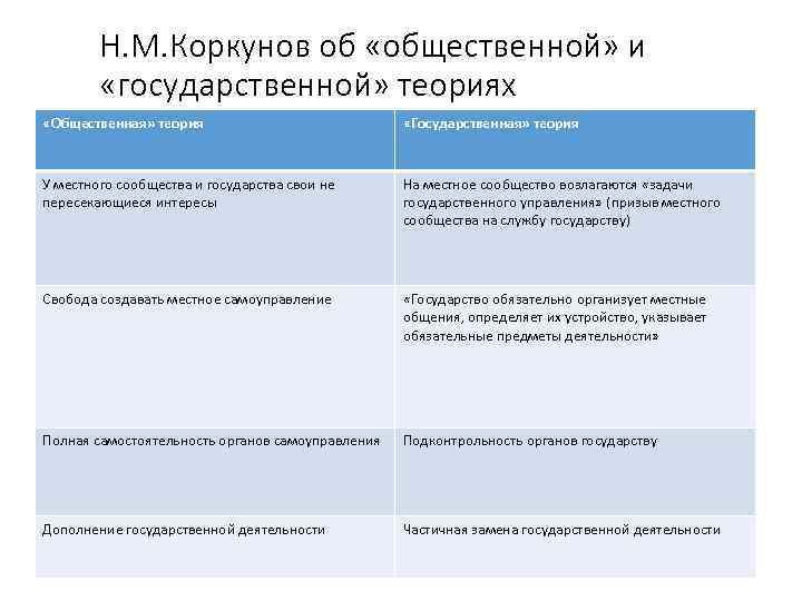 Н. М. Коркунов об «общественной» и «государственной» теориях «Общественная» теория «Государственная» теория У местного