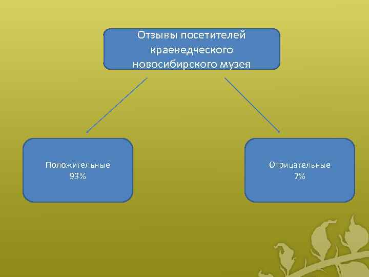 Отзывы посетителей краеведческого новосибирского музея Положительные 93% Отрицательные 7% 