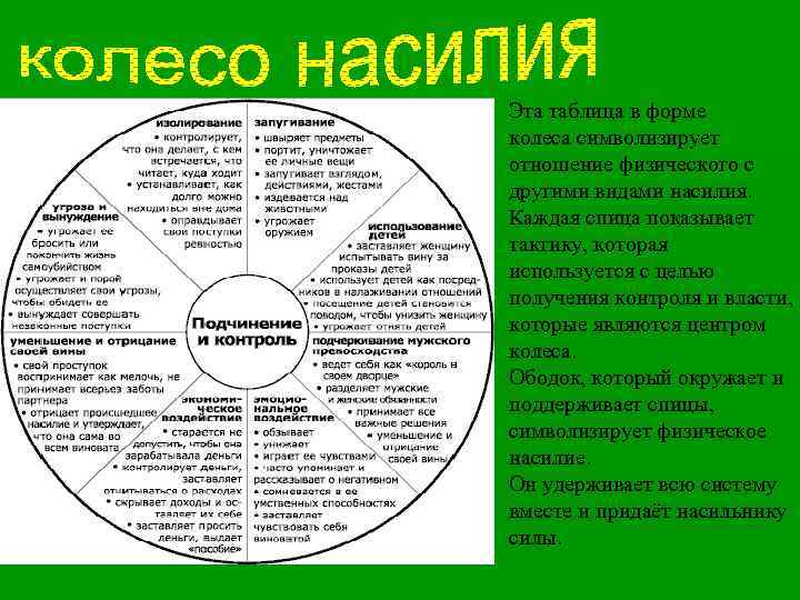 Эта таблица в форме колеса символизирует отношение физического с другими видами насилия. Каждая спица