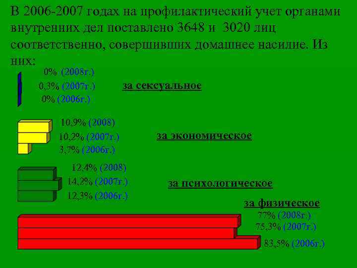 В 2006 -2007 годах на профилактический учет органами внутренних дел поставлено 3648 и 3020