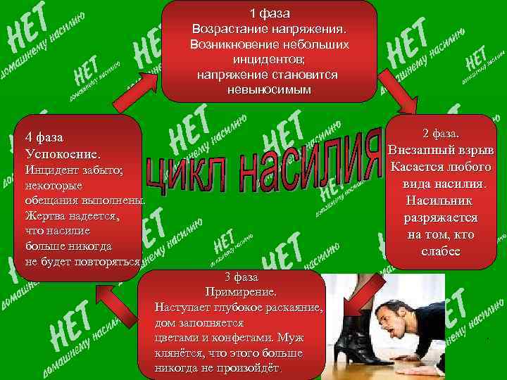 1 фаза Возрастание напряжения. Возникновение небольших инцидентов; напряжение становится невыносимым 2 фаза. 4 фаза