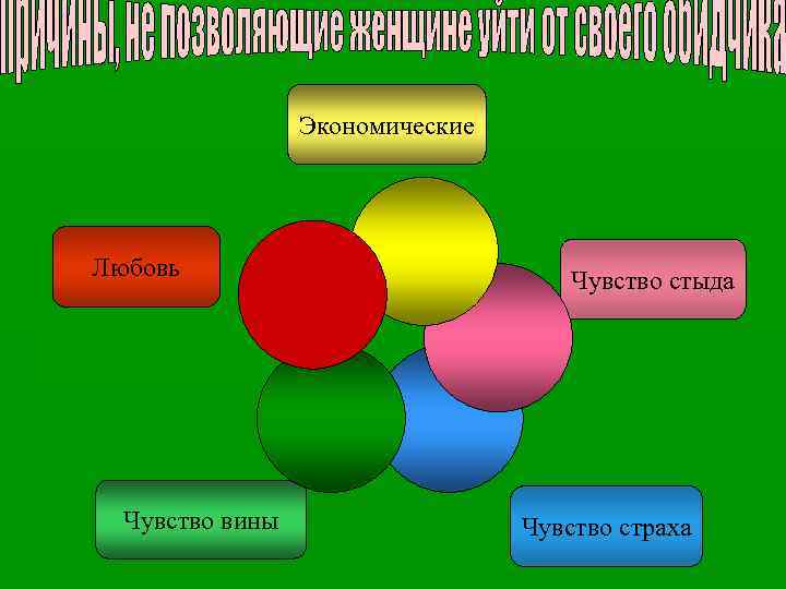  Экономические Любовь Чувство вины Чувство стыда Чувство страха 