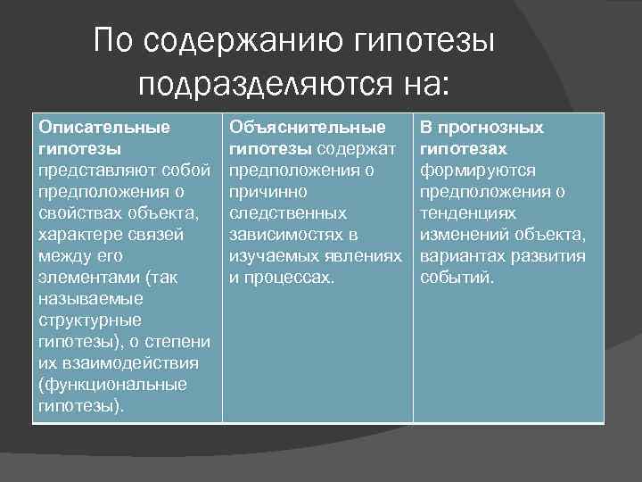 По содержанию гипотезы подразделяются на: Описательные гипотезы представляют собой предположения о свойствах объекта, характере